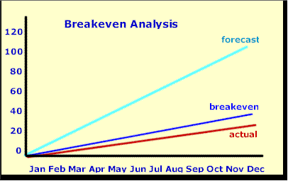 Breakeven Analysis