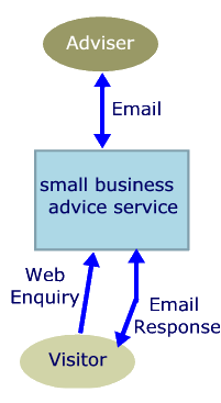 email service flow