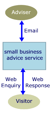 pcp based service flow